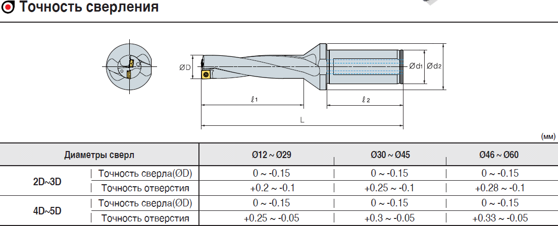 Максимальный диаметр отверстия. Диаметр сверла для отверстия 5 мм. Сверло с СМП ø16. Сверло с СМП 35мм. Сверло под диаметр 10мм.